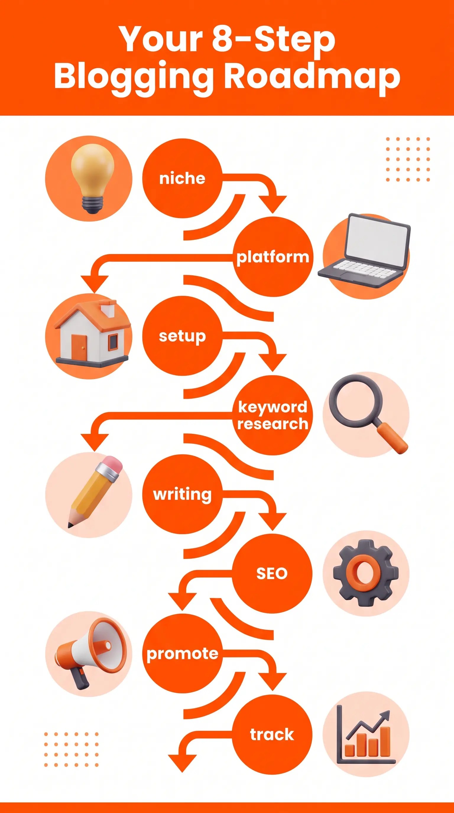 8 step blogging roadmap for beginners 2026
