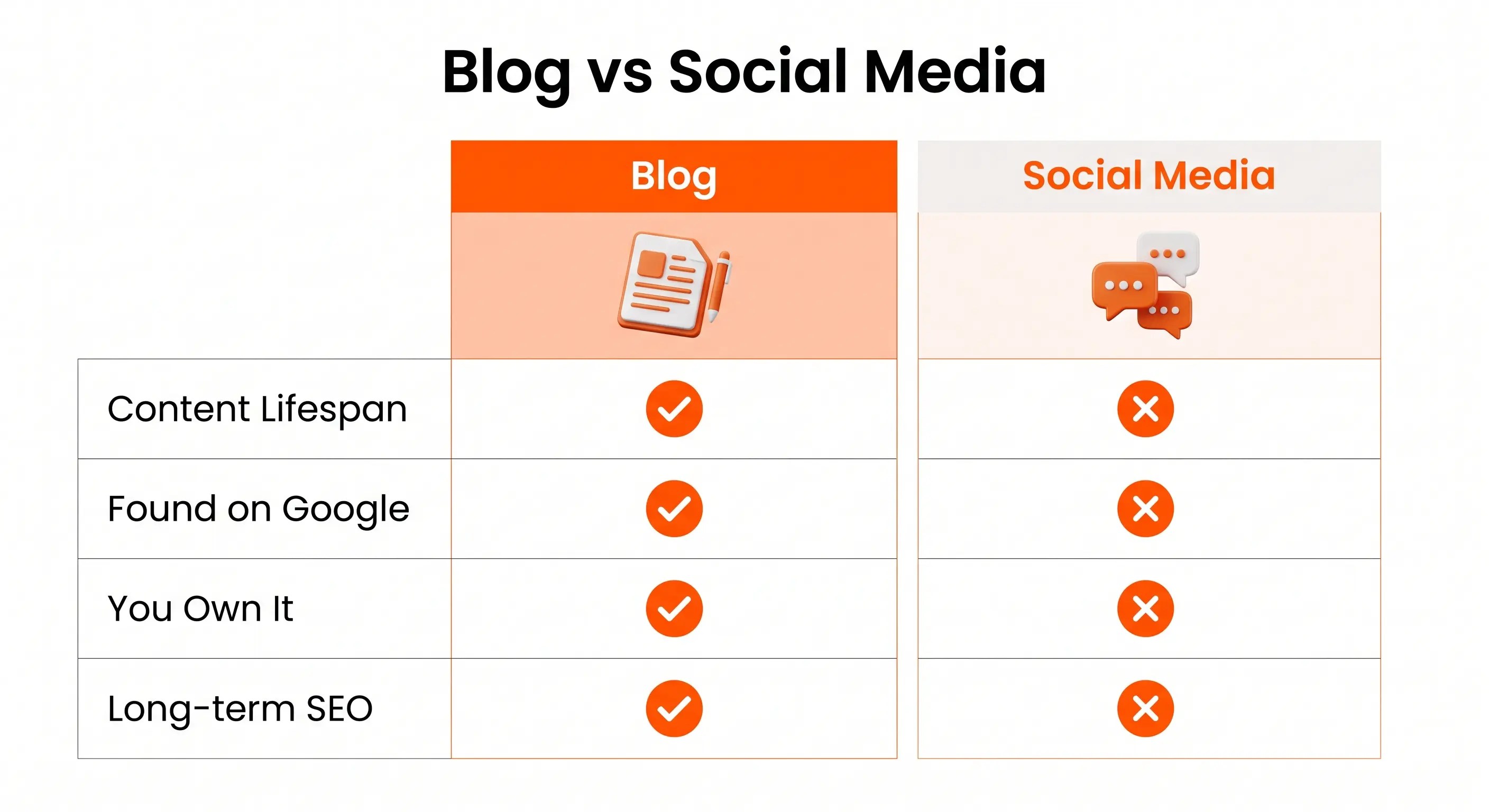 Blogging vs social media comparison chart for beginners