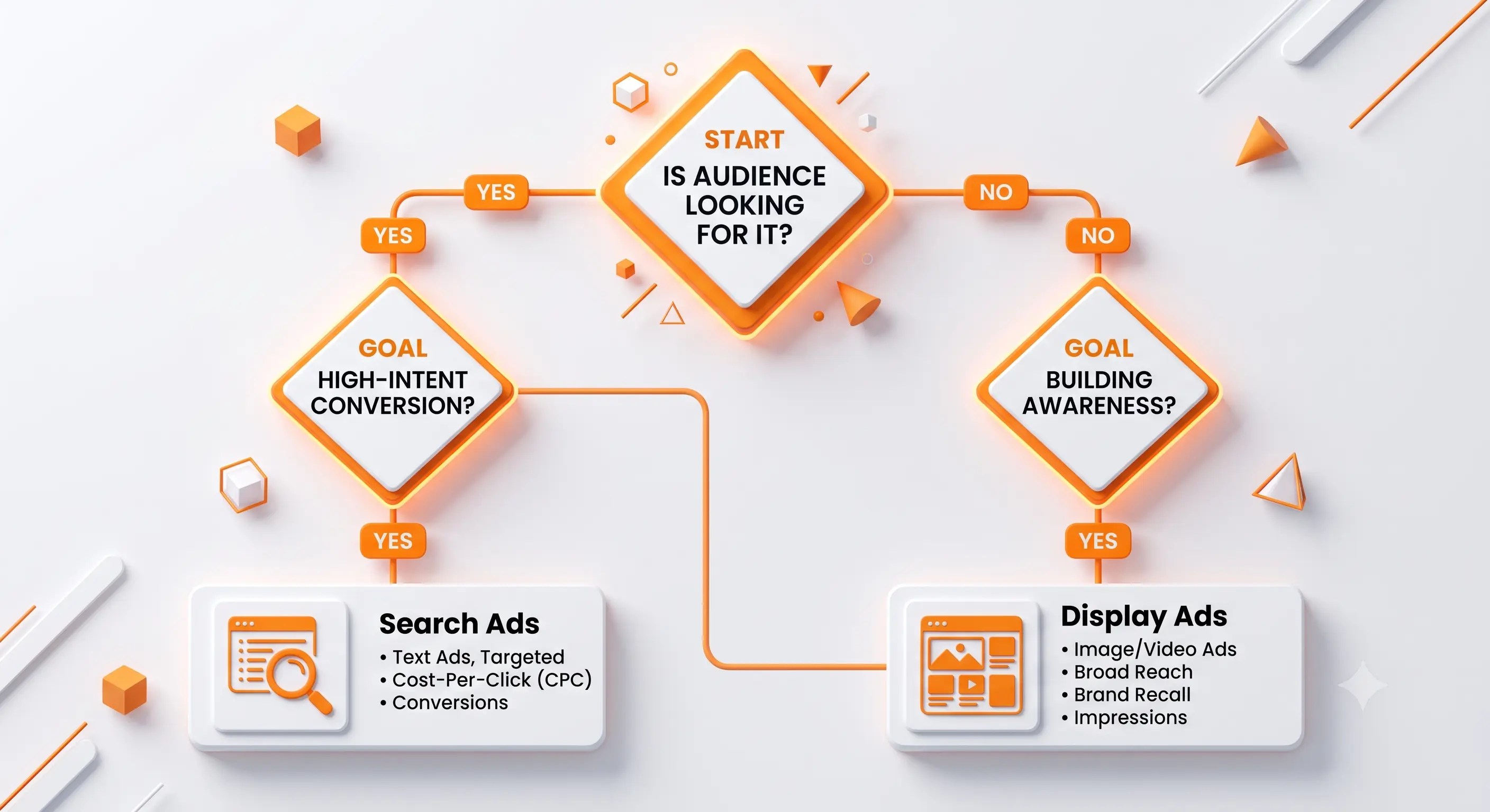 Decision tree to choose between search ads and display ads