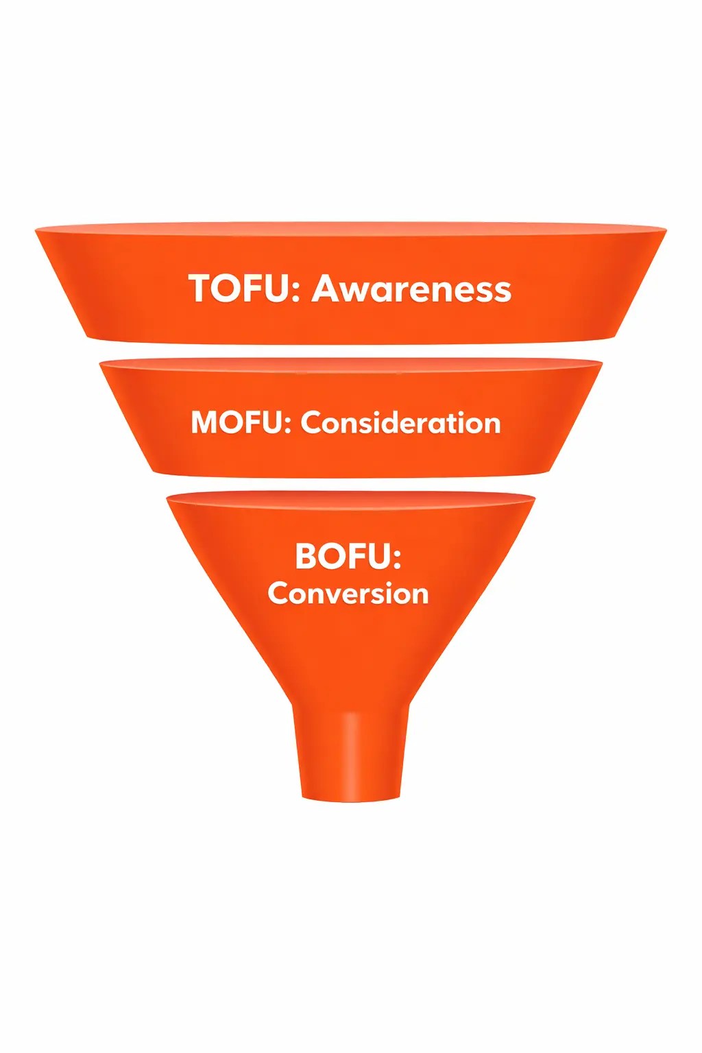 An inbound marketing funnel infographic detailing the TOFU, MOFU, and BOFU stages in a bold orange and white theme.