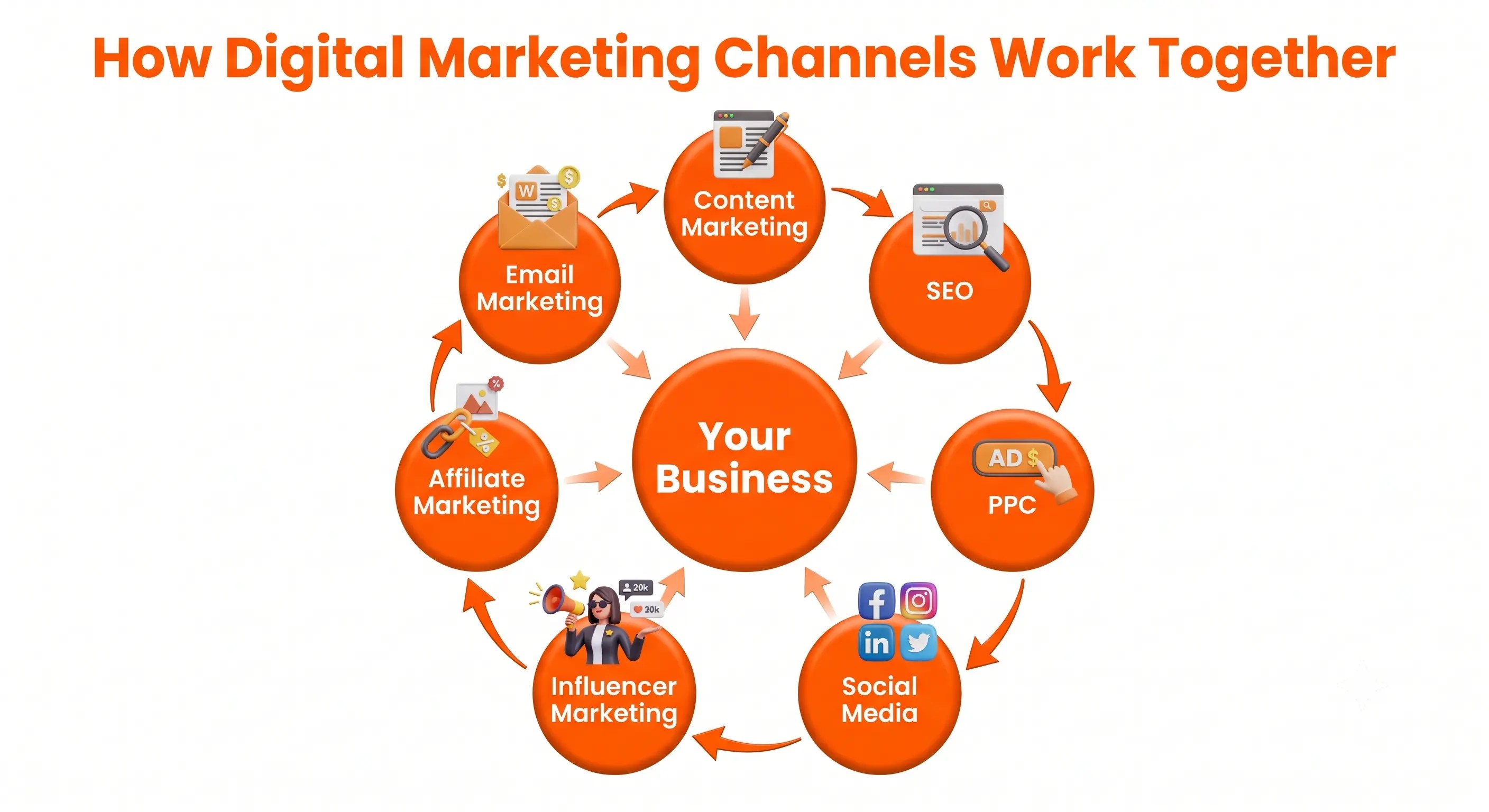 Digital marketing ecosystem diagram showing how SEO, content marketing, social media, PPC, email, affiliate, and influencer marketing connect