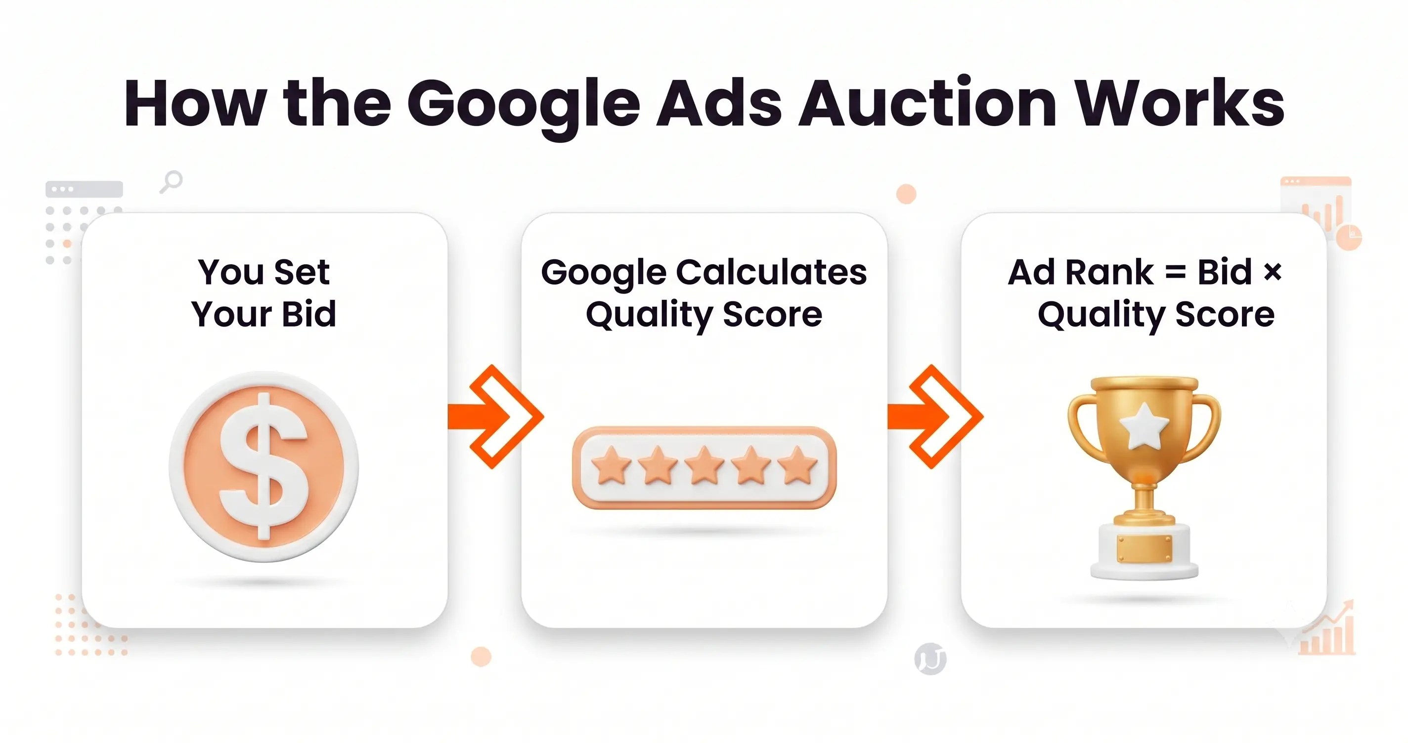 Google Ads auction process explained, how ad rank is calculated for beginners