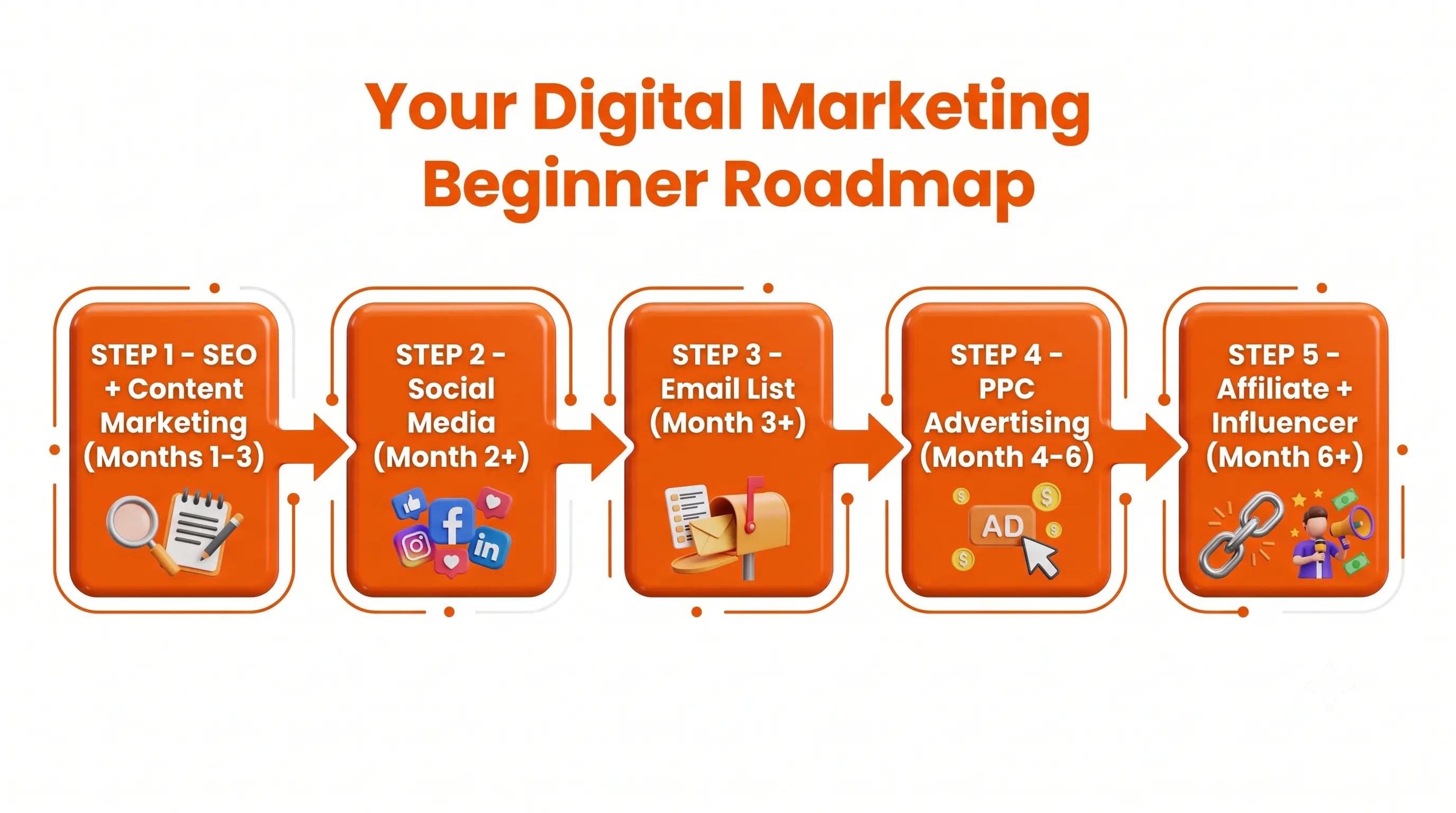 5-step digital marketing roadmap for beginners showing SEO content social media email and PPC progression
