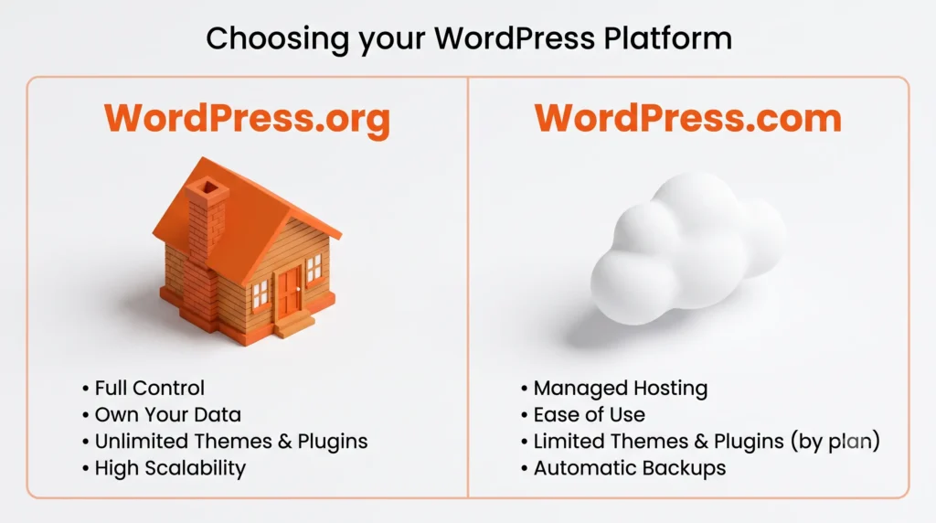 WordPress.org vs WordPress.com comparison graphic WordPress.org vs WordPress.com comparison graphic