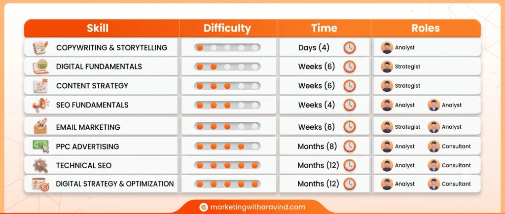 beginner checklist for learning digital marketing skills roadmap graphic showing order to learn digital marketing skills