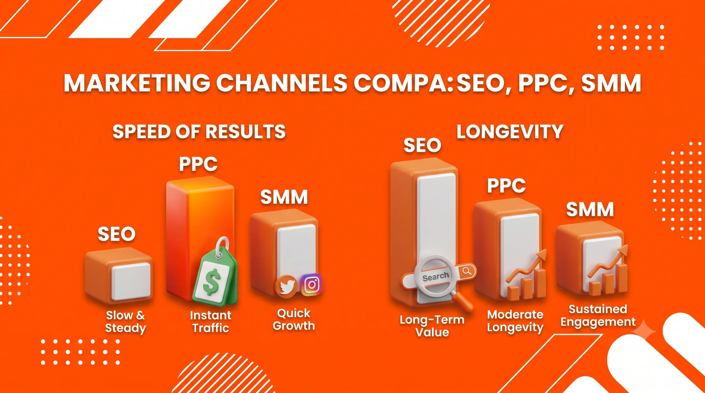 Chart comparing speed and longevity of SEO, PPC, and SMM