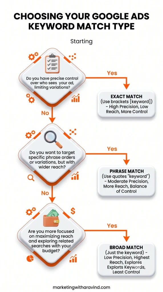 decision chart for choosing google ads keyword match types decision chart for choosing google ads keyword match types