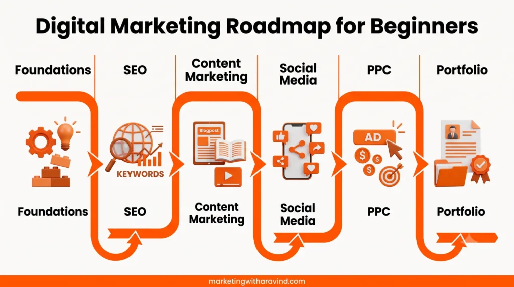 digital marketing roadmap for beginners infographic showing 6 learning stages