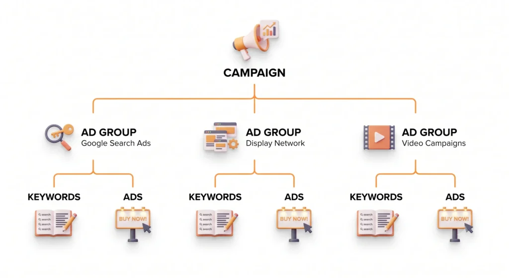 google ads campaign structure diagram for beginners google ads campaign structure diagram for beginners