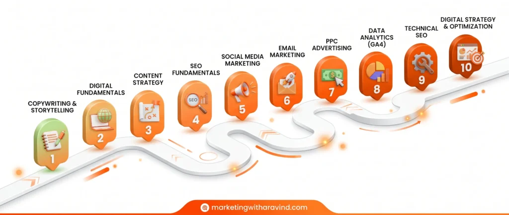 roadmap graphic showing order to learn digital marketing skills roadmap graphic showing order to learn digital marketing skills