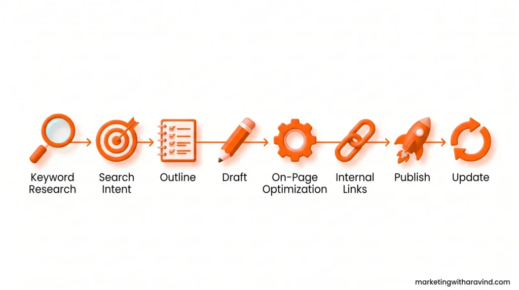 SEO content writing workflow diagram from keyword research to publishing and updating Best free and paid SEO content writing tools for beginners