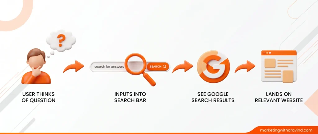 diagram showing how keyword research connects searchers to content diagram showing how keyword research connects searchers to content