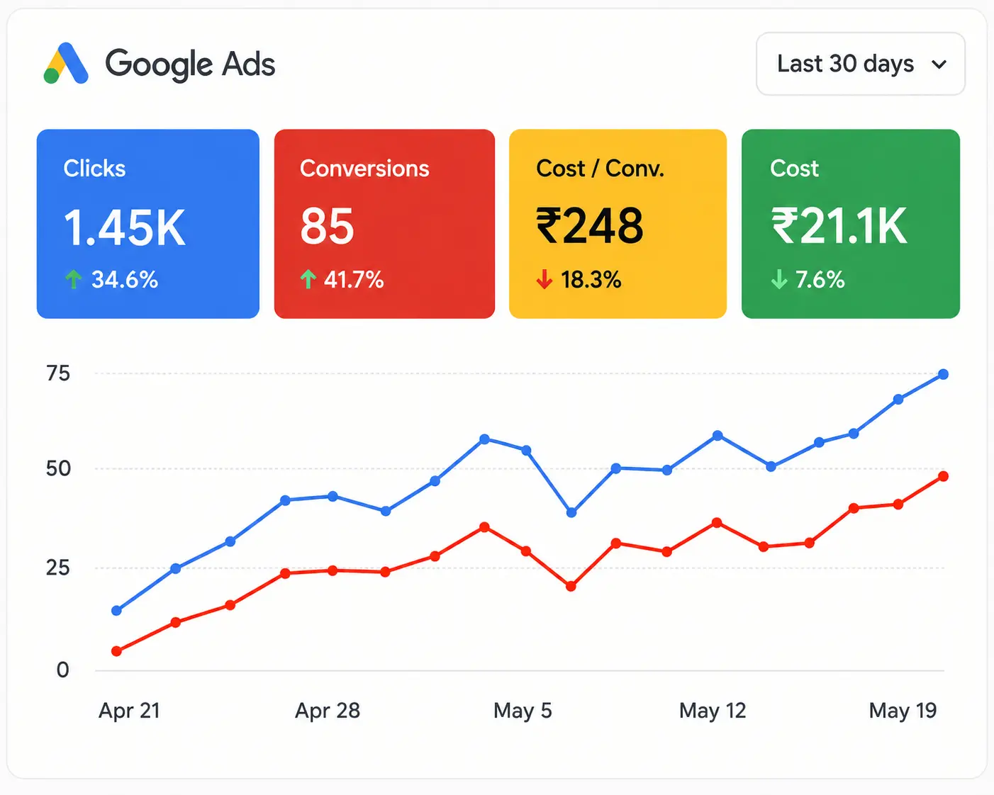 ChatGPT Image Sep 2 2026 11 50 46 AM Google Ads Management for Small Business banner